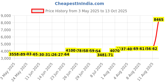 amazon.in ASHATA Corded Telephone Landline Phone Hanging Wired Wall Mounted Phone - White, Black(White) ashata Price History Graph from 3 May 2025 to 13 Oct 2025