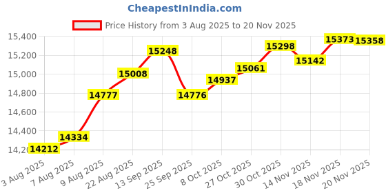 amazon.in ASHATA Digital Smart Pen Notebook Set, Real Time Sync Digitization, Convert to Text OCR, Multifunctional Bluetooth Notebook Digital Pen Set for Storing & Sharing Notes (Blue) Price History Graph from 3 Aug 2025 to 20 Nov 2025
