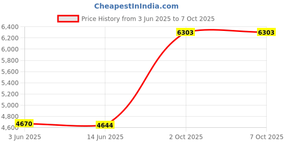 amazon.in ASHATA External Sound Card,6 Channel Sound Card USB External Digital Optical SPDIF Audio Adapter,USB External Stereo Sound Card for PC Laptop Computer Price History Graph from 3 Jun 2025 to 6 Oct 2025