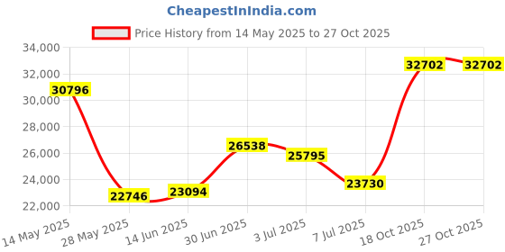 amazon.in ashata Graphics Card, 8GB GDDR5 256 Bit Desktop GPU, PCI Express 3.0 Gaming Graphics Card, Dual Cooling Fans Graphics Card, for Desktop Computer ashata Price History Graph from 14 May 2025 to 26 Oct 2025