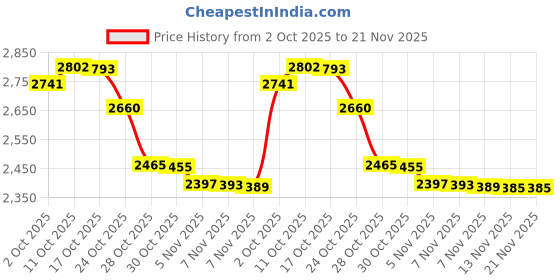 amazon.in ASHATA Laptop DDR4 RAM to Desktop Adapter Card, Memory Tester SO DIMM to Desktop DIMM Memory RAM Connector Cards Converter Adapter Price History Graph from 2 Oct 2025 to 21 Nov 2025