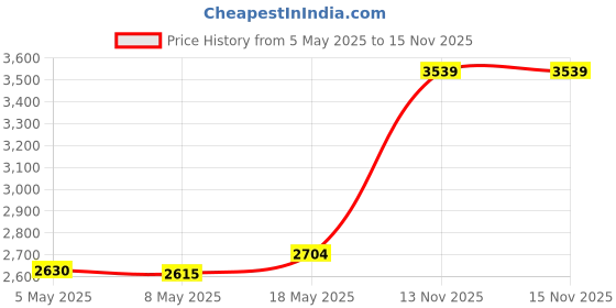 amazon.in ASHATA Micro SD Memory Card Slot to TF Card Extender Cable Micro SD Extension SD Card Extension Cable with Case Extension Linker (48CM) Price History Graph from 5 May 2025 to 15 Nov 2025