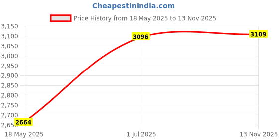 amazon.in ASHATA Micro SD Memory Card Slot to TF Card Extender Cable Micro SD Extension SD Card Extension Cable with Case Extension Linker (60CM) Price History Graph from 18 May 2025 to 13 Nov 2025