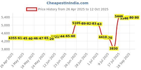 amazon.in ASHATA Mini Wall phone,DTMF/FSK Wall Corded Telephone with Incoming Caller ID LCD Display,Home Office Hotel Landline Phone with 38 Incoming Memories/Call Back Function(Red) ashata Price History Graph from 26 Apr 2025 to 12 Oct 2025