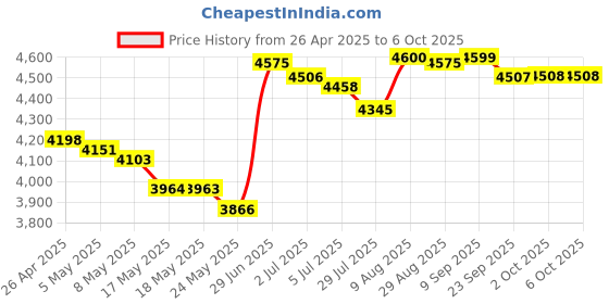 amazon.in ASHATA PCI Network Card, Card AR9220 300M PCI Desktop PC Dual-Band 2.4/5GHz Network Card,Desktop PC Network Card for XP,Windows 7, 8 Price History Graph from 26 Apr 2025 to 6 Oct 2025