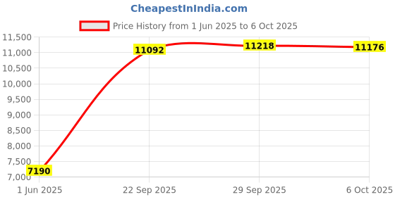 amazon.in ASHATA PCIe 4.0 X16 Riser Cable, Shielded High Speed Vertical Mount Gaming PCI Express Gen4, Graphics Card Extension Cable Dual Reverse Ultra Riser Cable for Gaming Price History Graph from 1 Jun 2025 to 6 Oct 2025