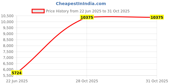 amazon.in ASHATA PCIe SATA Card, PCI-E to SATA3.0 Controller Expansion Board 8-Port SATA3.0 Interface Expansion Card Price History Graph from 22 Jun 2025 to 31 Oct 2025