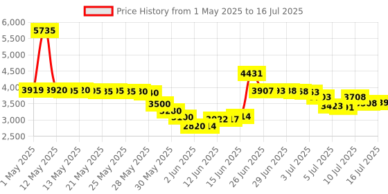 amazon.in ASHATA PCIe Sound Card, 5.1 Internal Sound Card for PC 7 /Vista/XP 32/64 bit with Low Bracket, 3D Stereo PCI e Audio Card Price History Graph from 1 May 2025 to 16 Jul 2025