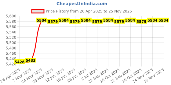 amazon.in ASHATA PCIe X8 Host Adapter Card with Mini SAS HD SFF-8643 36Pin Female Ports, PCIe to U.2 Expansion Card with Bracket for U.2 (SFF-8639) PCIe NVMe SSD, Support 2.5 inch U.2 SFF Price History Graph from 26 Apr 2025 to 24 Nov 2025