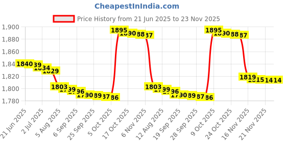 amazon.in ASHATA Portable Cassette Players HiFi Stereo Cassette Tape Player with Headphones Support Playback Record, High Fidelity, for Laptop PC Car, Retro Creative Gift Price History Graph from 21 Jun 2025 to 23 Nov 2025