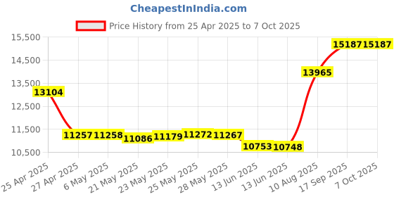 amazon.in ASHATA Ray DVD Drive Circuit Board for PS4 Pro CUH7100 CUH7200 Game Console, for PS4 Pro Optical Disc Drive PCB Board ashata Price History Graph from 25 Apr 2025 to 7 Oct 2025