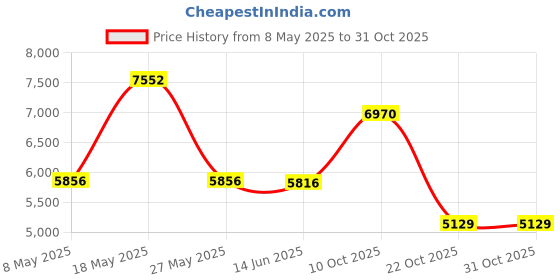 amazon.in ASHATA Replacement Helicopter Plug Headset Adapter U‑174/U Solder Type Headset Adapter for Military Helicopter Headset ashata Price History Graph from 8 May 2025 to 31 Oct 2025