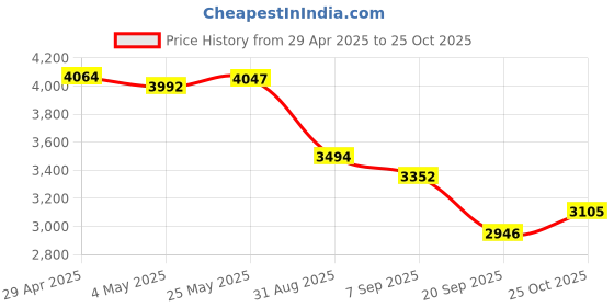 amazon.in ASHATA Riser Card PCI E to USB3.0 Riser Card PCI E to USB3.0 Expansion Card with Strong Anti Oxidation Ability Price History Graph from 29 Apr 2025 to 25 Oct 2025