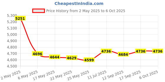 amazon.in ASHATA SAS Controller Card - 8-Port SATA+SAS Expansion Card, 9267-8i 2208 6Gb/s 512MB PCI-E 2.0 RAID0/1/10 With Low Baffle ashata Price History Graph from 2 May 2025 to 6 Oct 2025