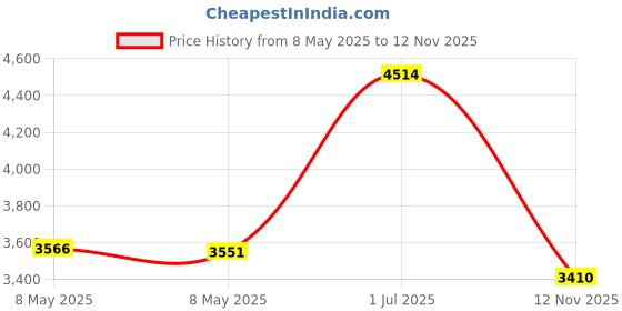 amazon.in ASHATA SD to IDE Adapter, Micro SD to IDE Micro SD/TF Memory Card to IDE 44Pin Male Adapter Support DMA and Ultra DMA Mode Price History Graph from 8 May 2025 to 12 Nov 2025