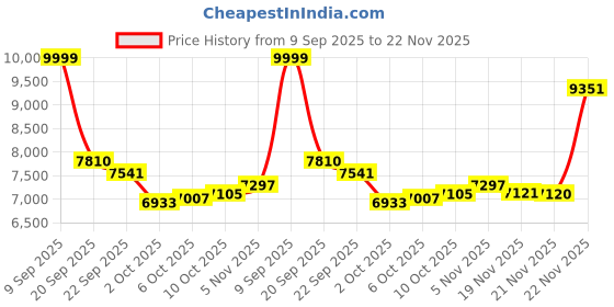 amazon.in ASHATA Smart Ring Fitness, IP68 Waterproof Wearable NFC Sleep Tracking Body Temperature Monitor Pedometer Ebook Page Turning Music Control (11), Tarnish Price History Graph from 9 Sep 2025 to 22 Nov 2025