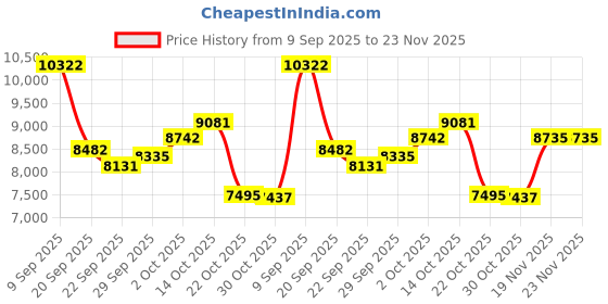 amazon.in ASHATA Smart Ring Fitness, IP68 Waterproof Wearable NFC Smart Ring Sleep Tracking Body Temperature Monitor Pedometer Tracking Ring Ebook Page Turning Music Control (11) Price History Graph from 9 Sep 2025 to 23 Nov 2025