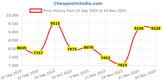 amazon.in ASHATA Smart Ring Fitness, IP68 Wearable NFC Smart Ring Sleep Tracking Body Temperature Monitor Pedometer Tracking Ring Ebook Page Turning Music Control (8) Price History Graph from 20 Sep 2025 to 24 Nov 2025