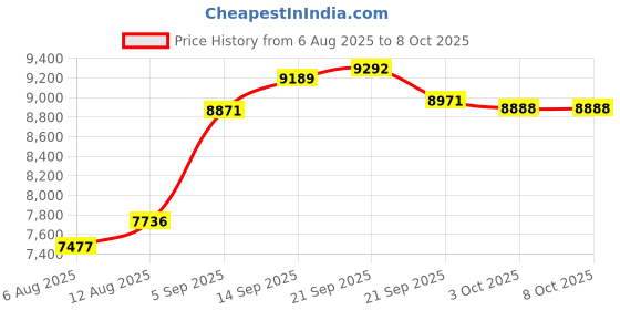 amazon.in ASHATA Smart Ring Health Ring with LED Display Touch Screen, Smart Fitness Tracker Rings for Activity Sleep Step, IP68 Stainless Steel Sleep Tracker for Cycling Running Swimming (#8) (#9) (#10) Price History Graph from 6 Aug 2025 to 8 Oct 2025