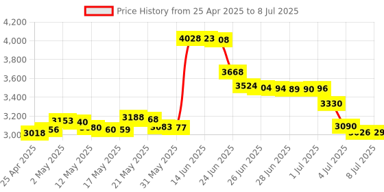 amazon.in ASHATA Telephone Phone Tester with Connecting Cable, FSK DTMF Caller ID, 16 Bit Display, ID and Times Records, Flash Off 300 600 1000ms, Phone Butt Test Tester Lineman Tool ashata Price History Graph from 25 Apr 2025 to 8 Jul 2025