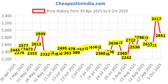 amazon.in ASHATA TPM 2.0 Module, 14 Pin TPM Module System for Z590 H570 Q570 B560 H510 and Other Series, for AMD X570 B550 A520 Other Series Price History Graph from 30 Apr 2025 to 5 Oct 2025