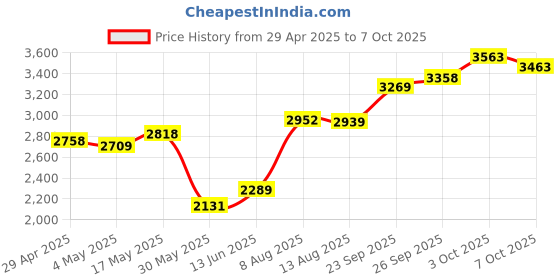 amazon.in ASHATA Universal Smart NFC Rings for Mobile Phone, Smart Multifunctional Magic Wearable Device, Smart NFC Waterproof Magic Wearable Device Universal for Mobile Phone (size11) Price History Graph from 29 Apr 2025 to 3 Oct 2025
