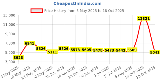 amazon.in ASHATA Wall Mount Landline Telephone, Corded Telephone Wall Desk Compact Telephone, Landline Telephone Analog Telephone with Call Mute/Flash Function for Home Office Hotel(Red) ashata Price History Graph from 3 May 2025 to 13 Oct 2025