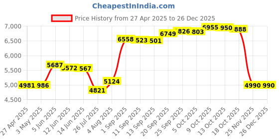 amazon.in ASHATA Wall Mount Landline Telephone,Desktop Wall Corded Telephone Compact Phone with Redial,Call Mute Analog Telephone for Home Office Hotel (White) ashata Price History Graph from 27 Apr 2025 to 26 Dec 2025