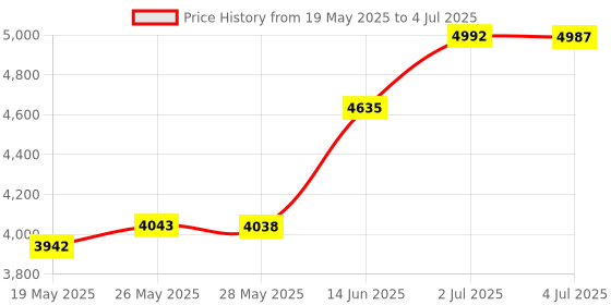 amazon.in ASHATA Wii Motion Plus Adapter, Compatible with Wii Remote Controller, Enhances Accuracy and Realism, Includes Silicone Case Cover, White Price History Graph from 19 May 2025 to 4 Jul 2025