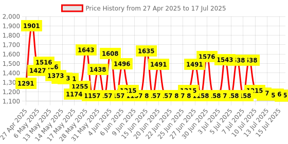 amazon.in ASHATA Wlan Card,Network Card RTL8822BE Band 2.4G/5G M.2 Interface Support For Bluetooth 4.2,Support For Win 7, For Win 8 And For Win 10 System Desktop ashata Price History Graph from 27 Apr 2025 to 17 Jul 2025