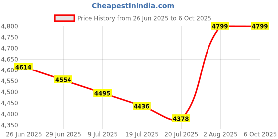 amazon.in ASHAWAY Blade Pro 99 Strung Badminton Racquet | Jointless and Even Balanced Shuttle Bat Racket | High Modulus Graphite Plus Power Carbon | 28 LBS Badminton Rackets for Intermediate Players Price History Graph from 26 Jun 2025 to 6 Oct 2025
