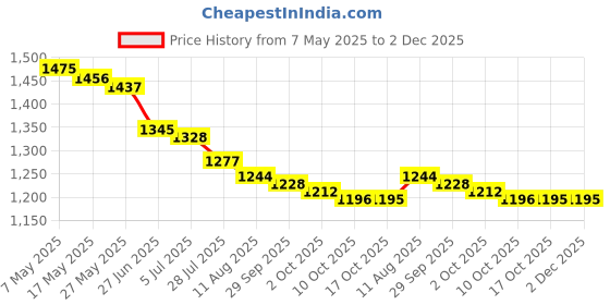 amazon.in Ashaway Cyclone 5 Badminton Racket | Strung | 85g | Head Heavy | Up to 26 LBS Tension (Blue) Price History Graph from 7 May 2025 to 2 Dec 2025
