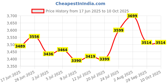 amazon.in Ashaway Superlight Pro 12 Badminton Racket | Strung | 78g | Even Balanced | Up to 28 LBS Tension Price History Graph from 17 Jun 2025 to 10 Oct 2025