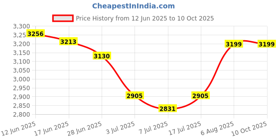 amazon.in Ashaway Superlight Pro 12 Badminton Racket | Unstrung | 78g | Up to 28 LBS | Even Balance (Green) Price History Graph from 12 Jun 2025 to 10 Oct 2025
