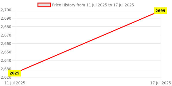 amazon.in ASHAWAY Superlight Pro 9 Unstrung Badminton Racquet | Racket Without String | Carbon Graphite, Light Weight, Jointless and Even Balanced Rackets | 28 LBS Shuttle Bat for Intermediate Players ashaway Price History Graph from 11 Jul 2025 to 17 Jul 2025