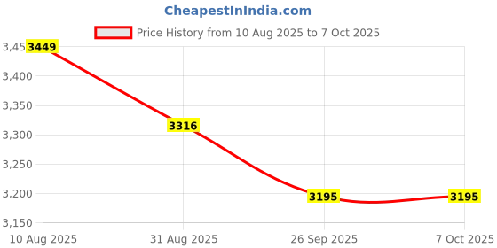 amazon.in ASHAWAY Titanium X 900 Strung Badminton Racquet | 28 lbs Even Balanced and Jointless Shuttle Bat Racket | Graphite Badminton Rackets for Intermediate Players (Green) Price History Graph from 10 Aug 2025 to 7 Oct 2025