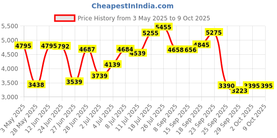 amazon.in ASHAWAY ZyMax 66 Fire Badminton String Set-Fire Orange Price History Graph from 3 May 2025 to 9 Oct 2025