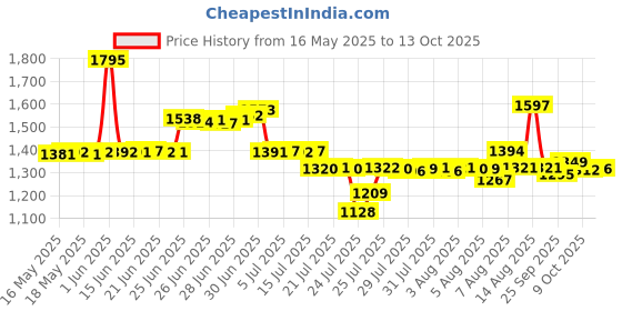 amazon.in ASHAWAY ZyMax 66 Fire Badminton String Set-Fire Orange Price History Graph from 16 May 2025 to 13 Oct 2025