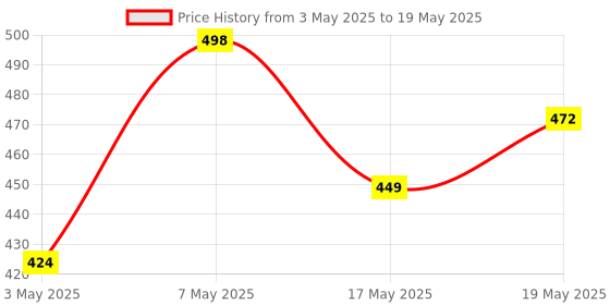amazon.in Ashba Botanics Clarifying Shampoo for Women & Men with Curly & Wavy Hair | Hard Water Expert To Deeply Cleanse, Remove Buildup & Exfoliate Scalp | with Vitamin C & Natural AHAs | Sulphate Free 100 ml Price History Graph from 3 May 2025 to 19 May 2025