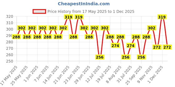 amazon.in Ashba Botanics Curl Styling Serum Gel With Hyaluronic Acid | Provides Intense Hydration, Frizz Control, Bouncy & Shiny Hair | Lightweight, Non Sticky Hair Gel for Curly Hair, For Men & Women - 50ml ashba botanics Price History Graph from 17 May 2025 to 1 Dec 2025
