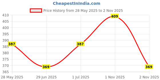 amazon.in Ashba Botanics Deep Conditioning Hair Mask For Dry & Frizzy Hair | Hydrating Masque For Curly, Wavy, & Straight Hair | With Murumuru, Shea Butter, Baobab Protein, & Pequi Oil | Silicone Free - 50 ml Price History Graph from 28 May 2025 to 2 Nov 2025