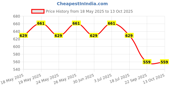 amazon.in Ashba Botanics Exfoliating Shampoo For Women & Men with Curly & Wavy Hair | Natural AHAs, Tea Tree, Peppermint, Rosemary & Charcoal Gently Cleanses, Removes Buildup & Dandruff | No Itchy Scalp 120ml ashba botanics Price History Graph from 18 May 2025 to 13 Oct 2025
