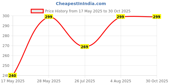 amazon.in ashcrafzee School bag for Girls, School bag for kids, School bags ashcrafzee Price History Graph from 17 May 2025 to 29 Oct 2025