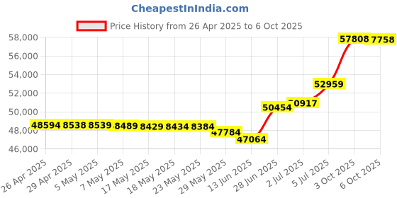 amazon.in Ashcroft Digital Vacuum Gauge w/ Backlight, 0-30Hg Price History Graph from 26 Apr 2025 to 6 Oct 2025