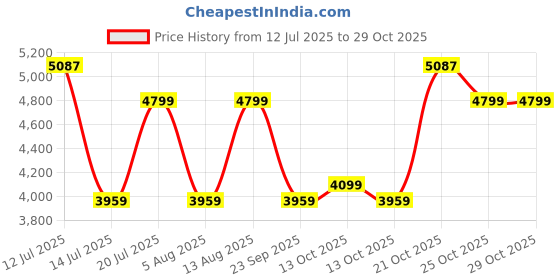 amazon.in eume Asher 32L Laptop Bag for Men | 2 Large Compartment office Laptop Backpacks | Fits Up to 15.6" Laptop | Nylon Fabric | Travel Bag | Bagpacker Bag for Men and Women eume Price History Graph from 12 Jul 2025 to 29 Oct 2025