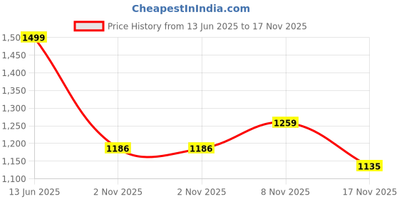 amazon.in united colors of benetton Asher Polyester 24L Laptop Backpack For Unisex united colors of benetton Price History Graph from 13 Jun 2025 to 17 Nov 2025