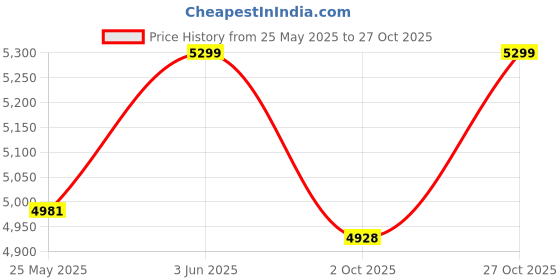 amazon.in ASHEVILLE® Handcrafted Cotton Upholstery 2 Seater Sofa for Living Room Bedroom Home | No Wood Foldable Modular Sofa Set | Low Floor Seating, Corner Cushion Sofa, 2-Person Lowseat (3 Pcs, Dark Grey) Price History Graph from 25 May 2025 to 27 Oct 2025
