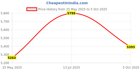 amazon.in ASHEVILLE® No Wood Modular Sofa Set | Low Seat Sofa, 32" L X32 D X16 H | Corner Floor Cushion Sofa for Low Sitting | Modular Lounge Chair (Black) Price History Graph from 25 May 2025 to 5 Oct 2025