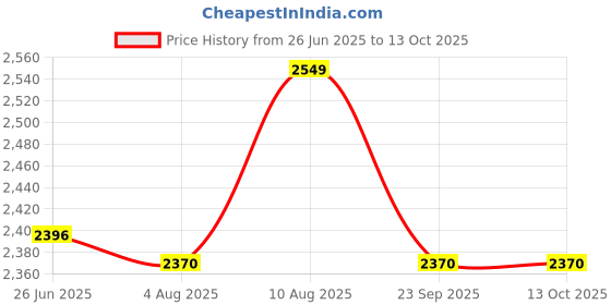 amazon.in ASHEVILLE® Set of 2 Stools - Low Seat; Extra Seats, Pooja Stool. Size 14" L x 11" D x 11" H Foot Rest Ottoman Price History Graph from 26 Jun 2025 to 12 Oct 2025