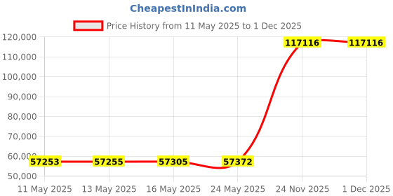 amazon.in Ashford Weaving Rigid Heddle Loom - 16" Price History Graph from 11 May 2025 to 1 Dec 2025